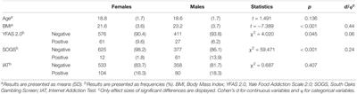 The Potential Role of the Early Maladaptive Schema in Behavioral Addictions Among Late Adolescents and Young Adults